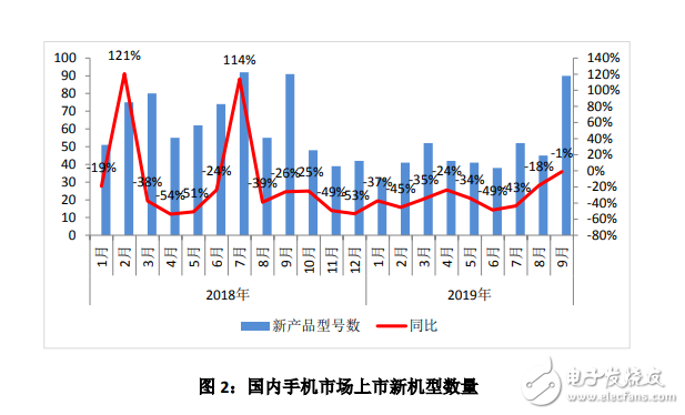 2019年9月国内手机市场报告发布,整体出货量同比下降7.1%