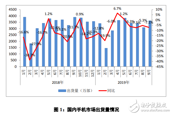 2019年9月国内手机市场报告发布,整体出货量同比下降7.1%