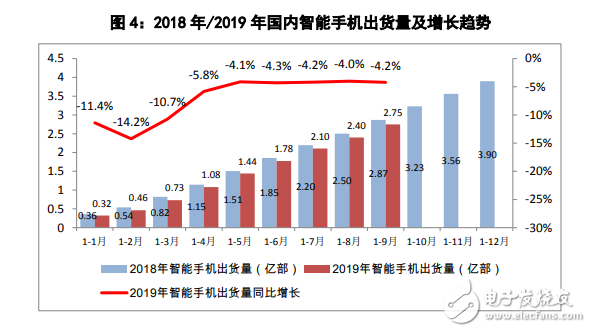 2019年9月国内手机市场报告发布,整体出货量同比下降7.1%