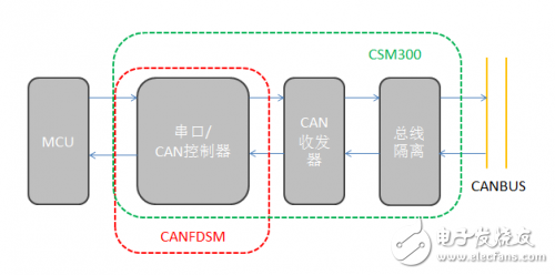 CAN接口