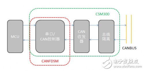 MCU串口转CAN的思路和方法介绍