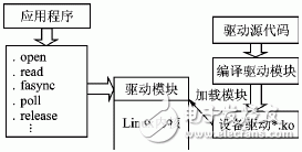 基于QTE/Qtopia温度测量图形界面应用程序实现车载温度数据采集