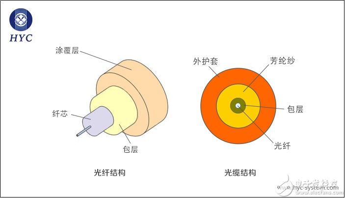 单模光纤