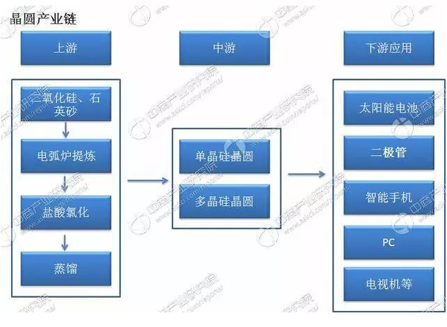 晶圆产业链分析