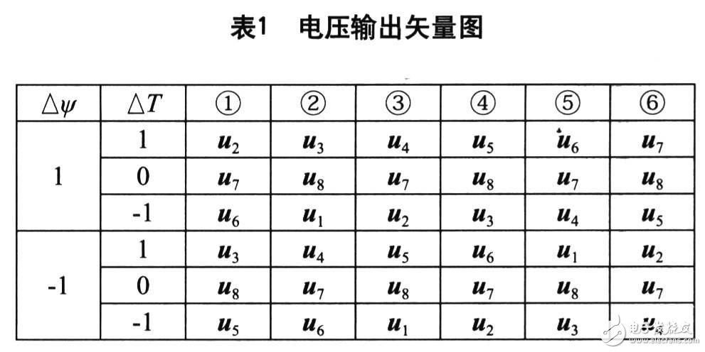 基于MATLAB/simulink的直接转矩控制离散仿真系统的研究分析