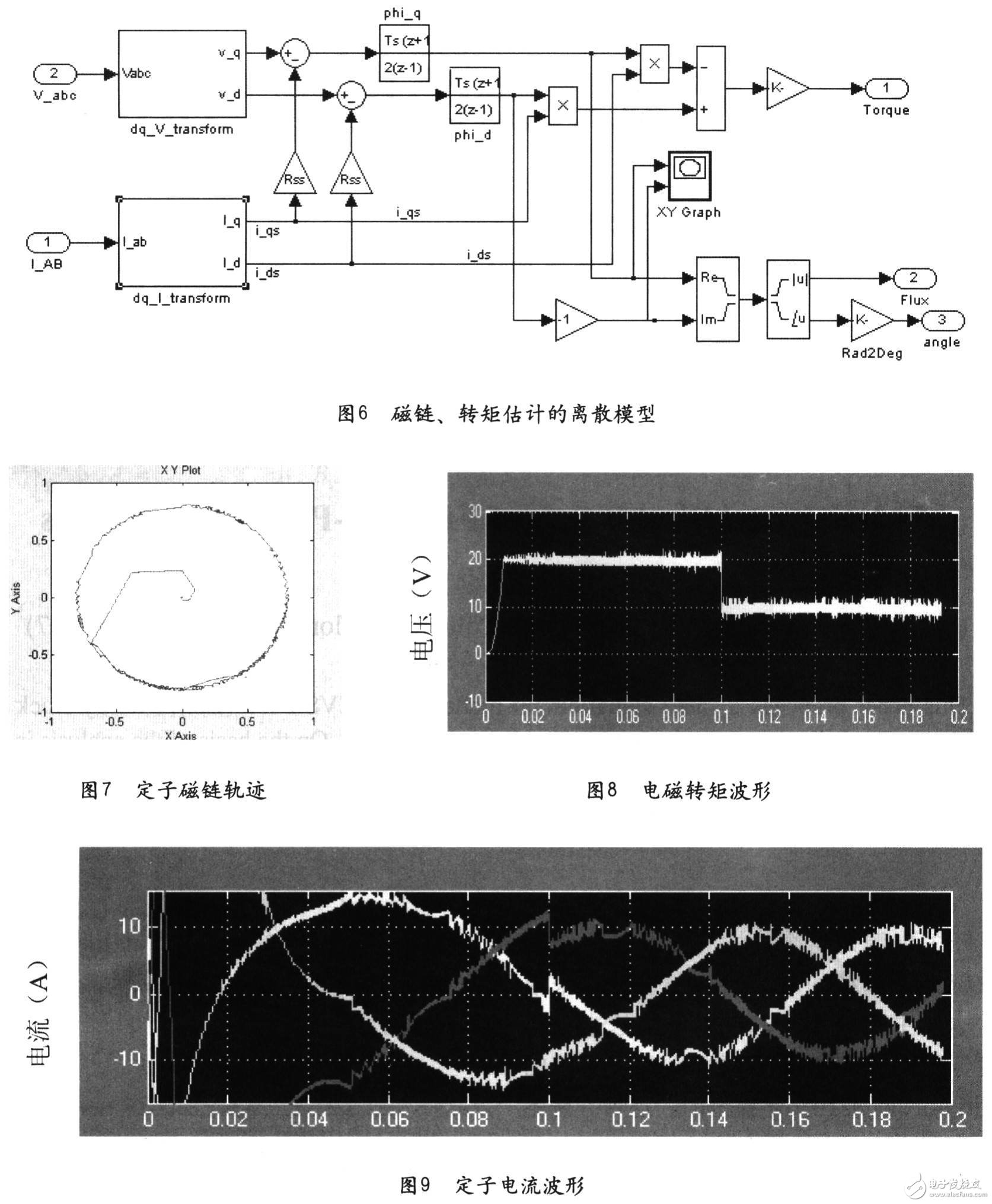 基于MATLAB/simulink的直接转矩控制离散仿真系统的研究分析