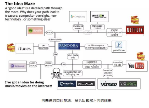 区块链行业创业时常见的几个误区阐述