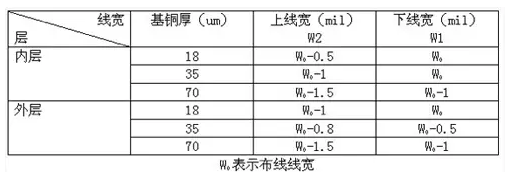 控制PCB的控制走線阻抗是出于怎樣的目的