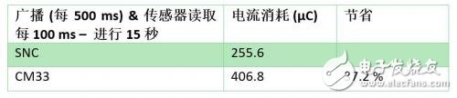 基于传感器系统的微控制器设计