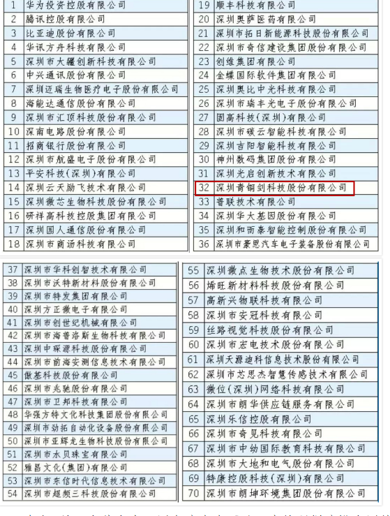 青铜剑科技入选“深圳创新企业70强”