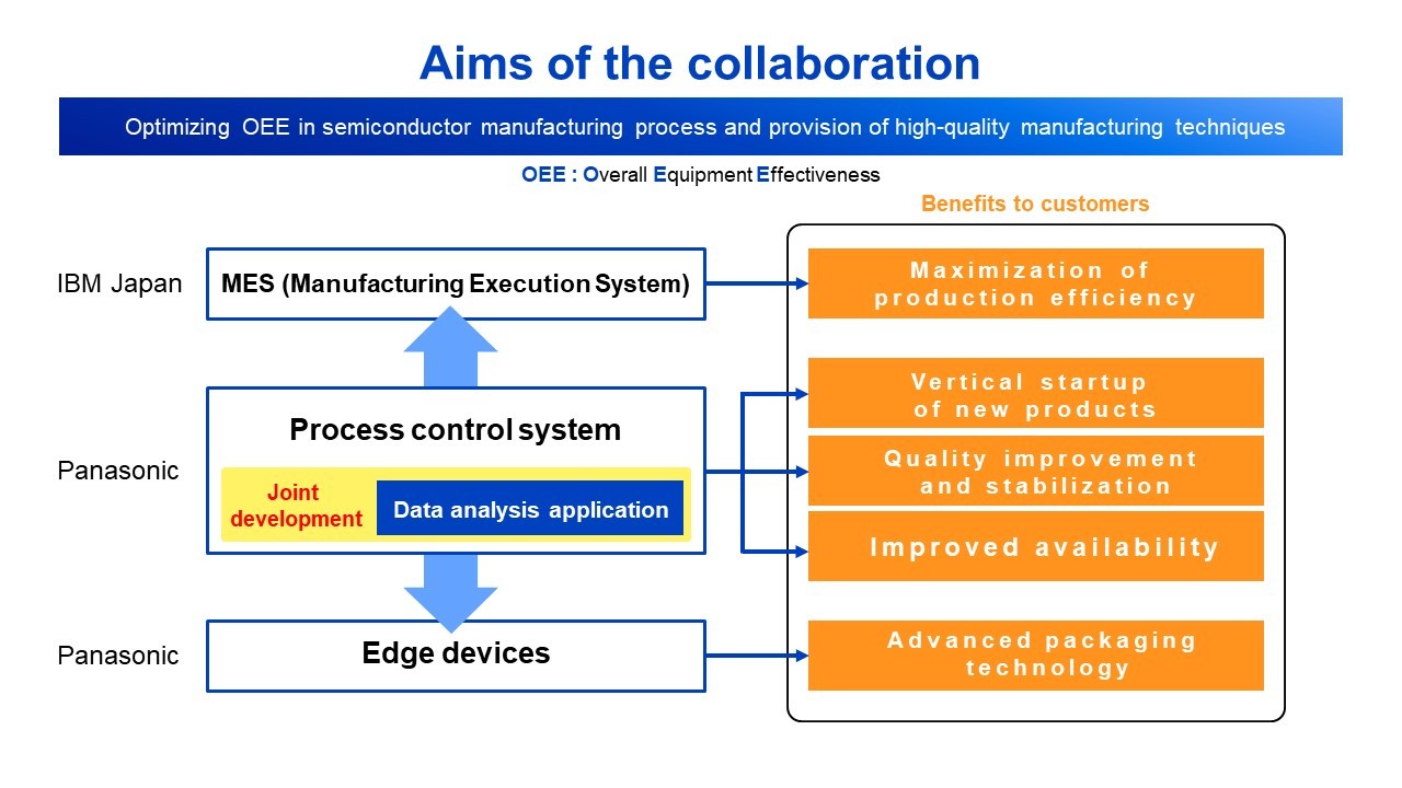 松下和IBM日本合作 将共同开发数据分析系统 