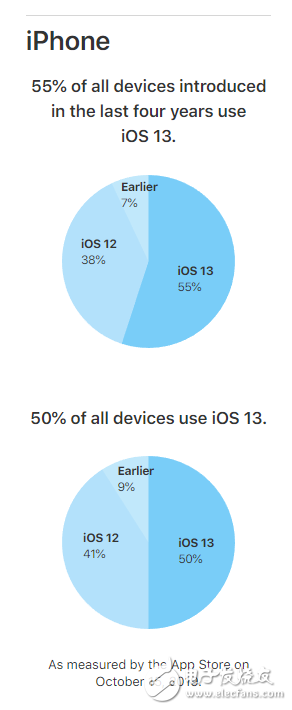 iPhone和iPod touch设备中已有一半在运行iOS 13系统