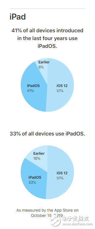 iPhone和iPod touch设备中已有一半在运行iOS 13系统