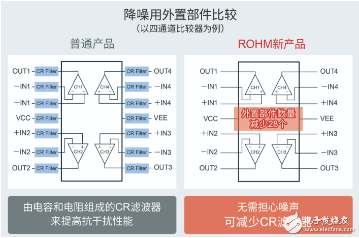 ROHM开发出抗干扰性能优异的比较器“BA8290xYxxx-C系列”