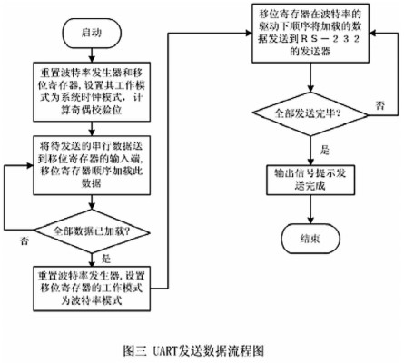 將UART功能集成到FPGA內(nèi)部實現(xiàn)多模塊的設(shè)計