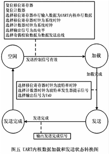 将UART功能集成到FPGA内部实现多模块的设计