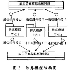 基于HLA高层体系结构的新型底层通信组件的实现与设计方案