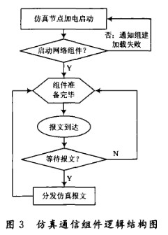 基于HLA高层体系结构的新型底层通信组件的实现与设计方案