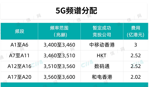 香港已经完成了对四家运营商3.5GHz频段的频谱...