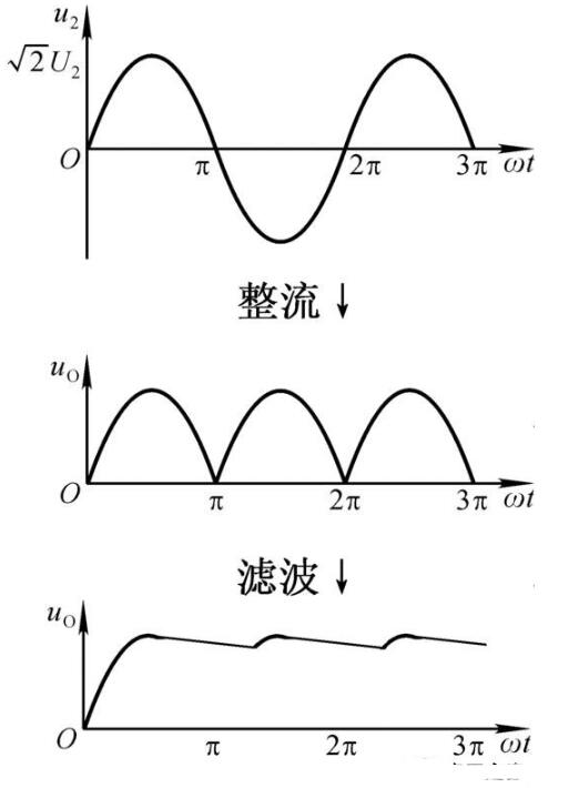 以据波形可以看出,所谓交流电的正负和方向,不过是一个正负半周