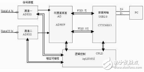 USB2.0的高速數(shù)據(jù)采集卡在虛擬儀器中的應(yīng)用