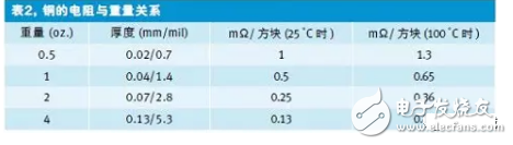 如何快速地估算出印刷電路板上一根走線的電阻值