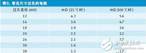 如何快速地估算出印刷電路板上一根走線的電阻值