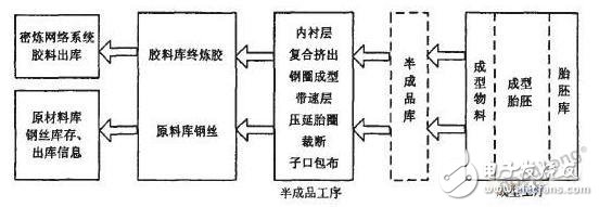 基于RFID技術(shù)的MES系統(tǒng)設(shè)計方案