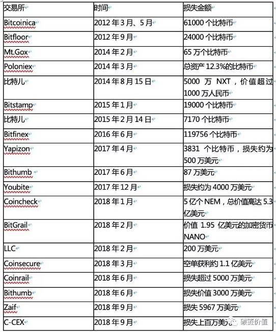如何防止数字货币交易所的资产被盗