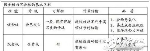 PCB板表面处理镀金和沉金工艺的区别是什么