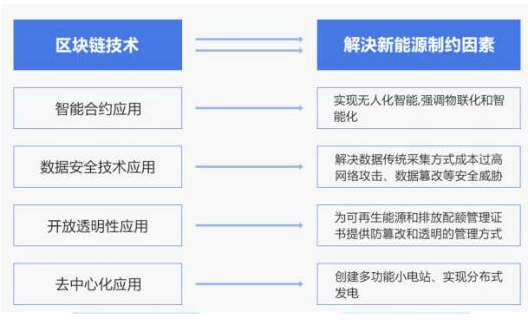 新能源制约因素的关键点会是区块链技术吗