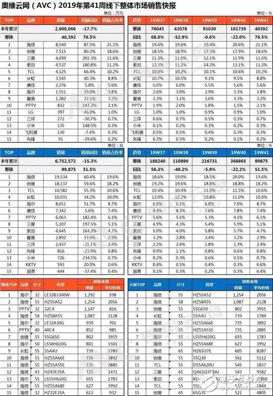 55英寸电视目前最受欢迎,未来预计65英寸将成为大屏电视尺寸主流