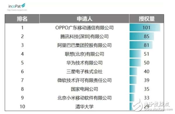 2019年9月发明授权专利榜,OPPO和华为位于榜单前两位