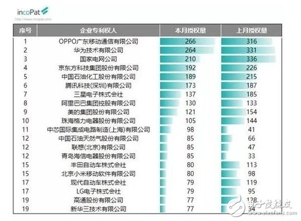 2019年9月发明授权专利榜,OPPO和华为位于榜单前两位