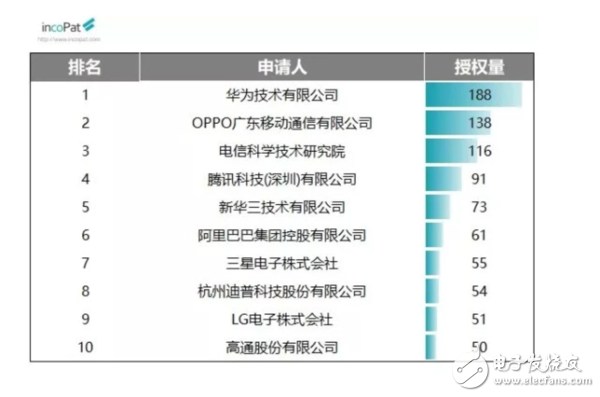 2019年9月发明授权专利榜,OPPO和华为位于榜单前两位