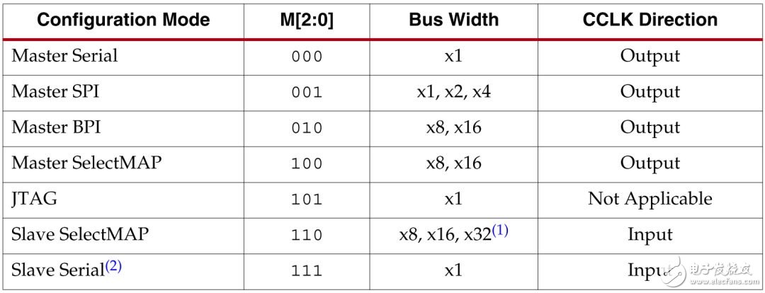 xilinx7系列FPGA的7种逻辑代码配置模式