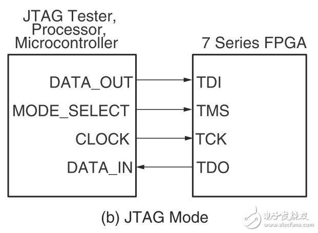 xilinx7系列FPGA的7种逻辑代码配置模式