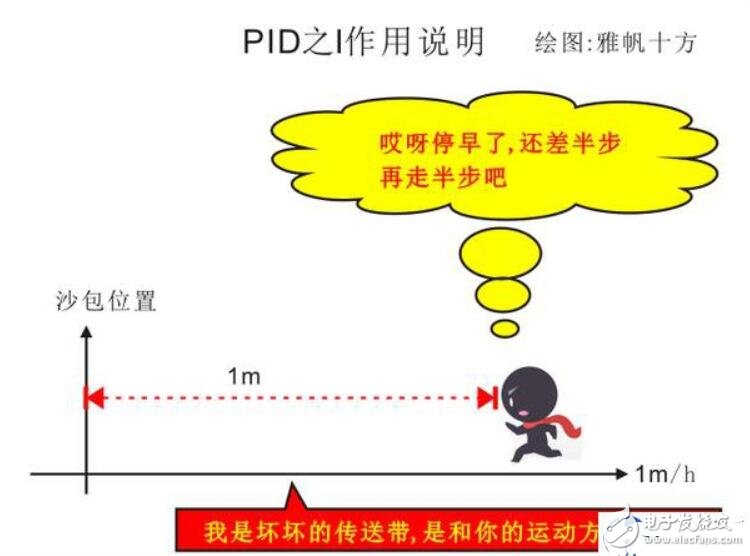 pid控制原理实例说明