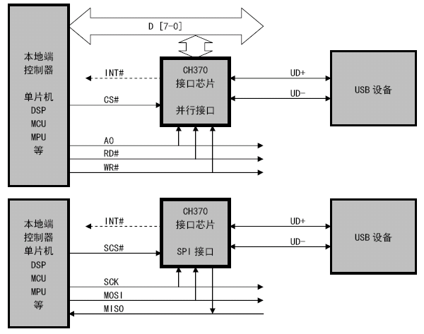 USB总线