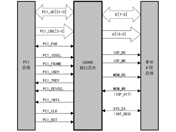 沁恒股份PCI总线接口芯片:CH365概述