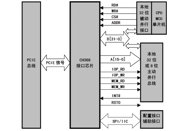 沁恒股份PCIE总线接口芯片:CH368概述