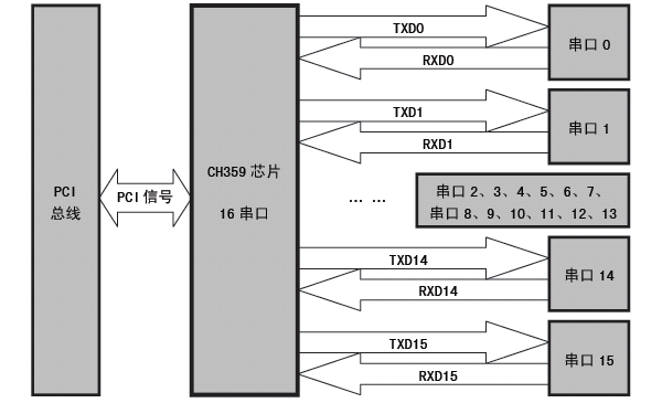 沁恒股份PCI总线十六串口芯片:CH359概述