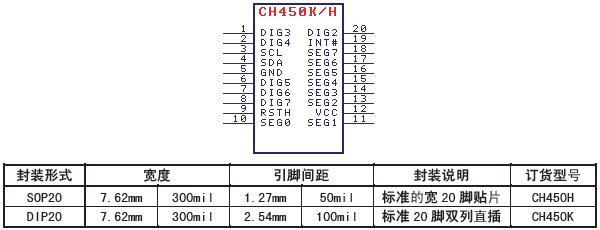 沁恒股份数码管显示驱动芯片:CH450介绍