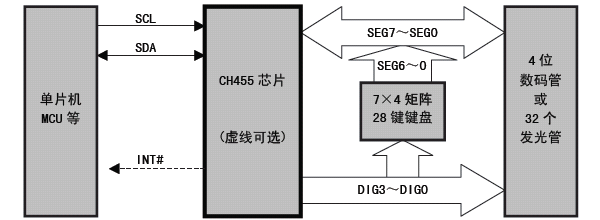 沁恒股份数码管驱动及键盘控制芯片: CH455概述
