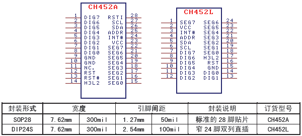沁恒股份数码管驱动及键盘控制芯片:CH452概述