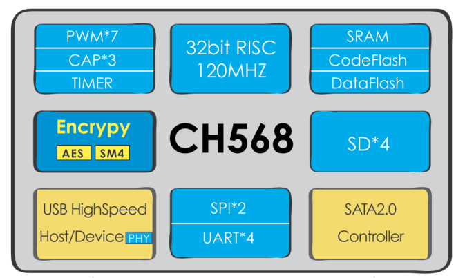 沁恒股份加密型MCU CH568指令集微控制器概述