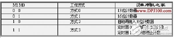 51单片机定时器和计数器的基本结构以及工作原理解析