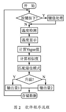 利用Vague集理論實(shí)現(xiàn)基于AT89S51和DSl8B20的數(shù)字溫度控制器的設(shè)計