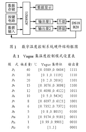 利用Vague集理論實(shí)現(xiàn)基于AT89S51和DSl8B20的數(shù)字溫度控制器的設(shè)計