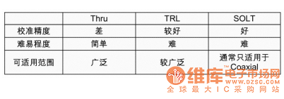 高速PCB互连怎样选择合适的测试技术